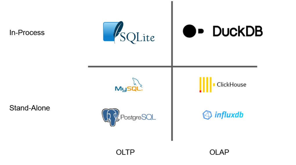 Figure 1: Comparison between different databases.